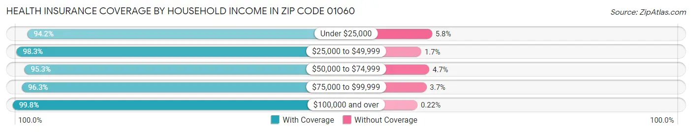 Health Insurance Coverage by Household Income in Zip Code 01060