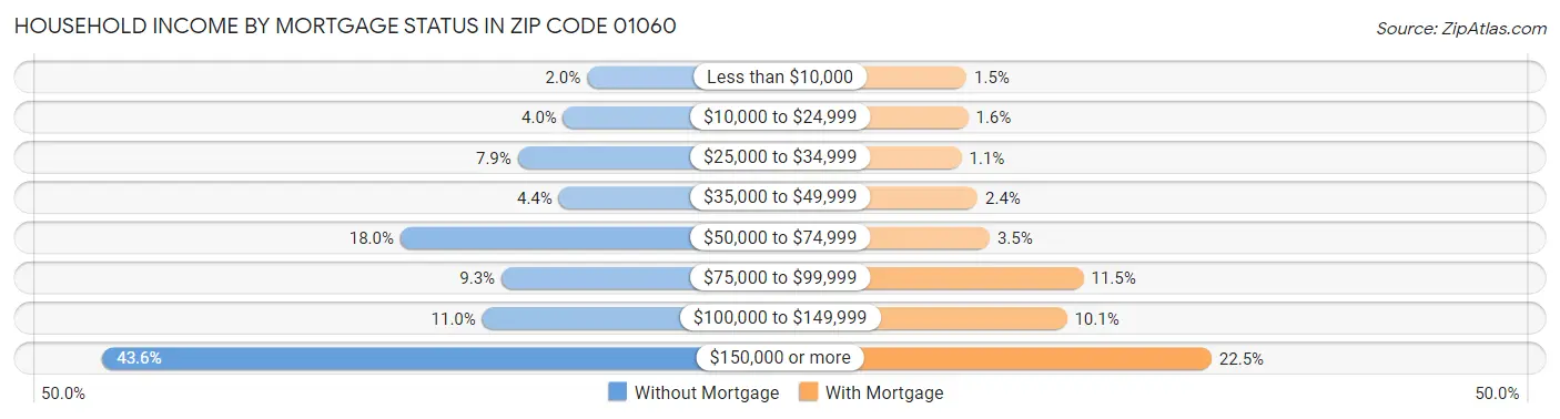 Household Income by Mortgage Status in Zip Code 01060