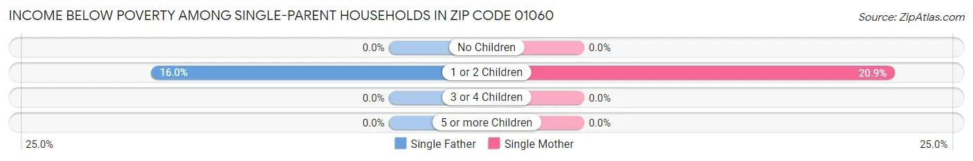 Income Below Poverty Among Single-Parent Households in Zip Code 01060