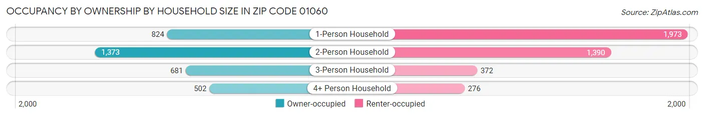 Occupancy by Ownership by Household Size in Zip Code 01060
