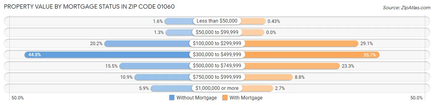 Property Value by Mortgage Status in Zip Code 01060