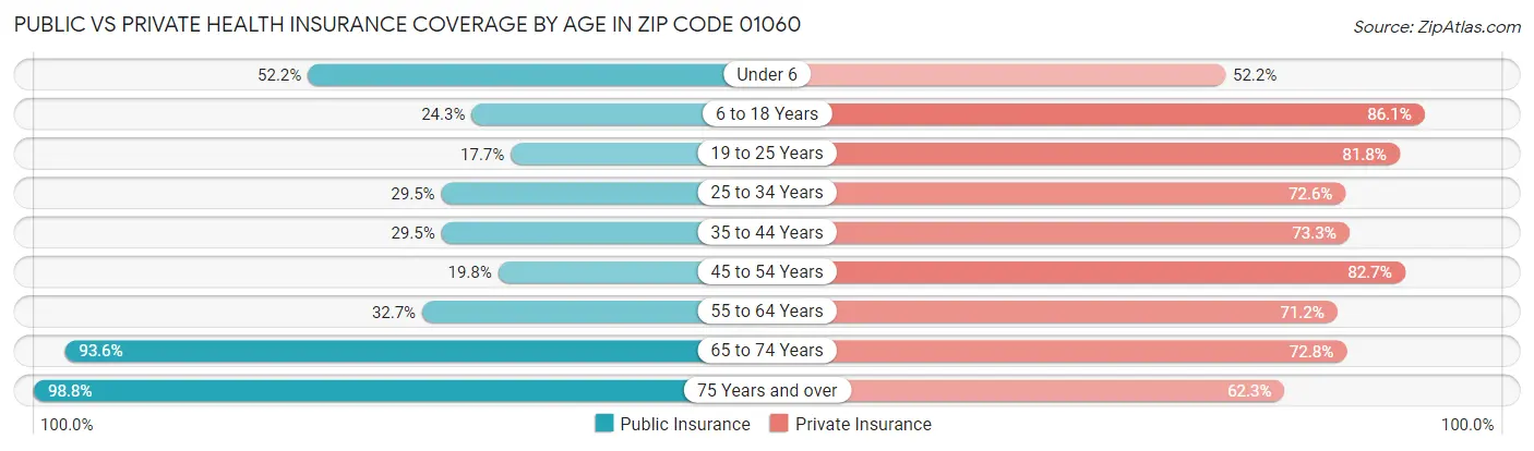 Public vs Private Health Insurance Coverage by Age in Zip Code 01060