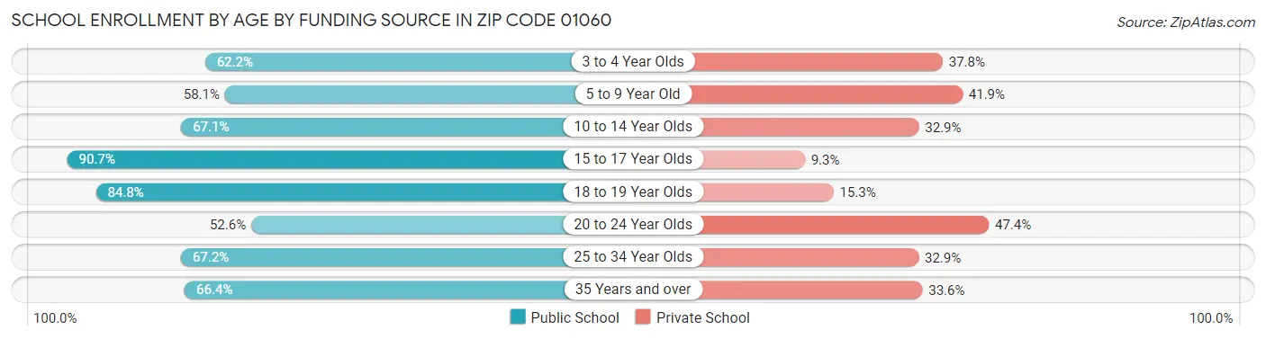 School Enrollment by Age by Funding Source in Zip Code 01060