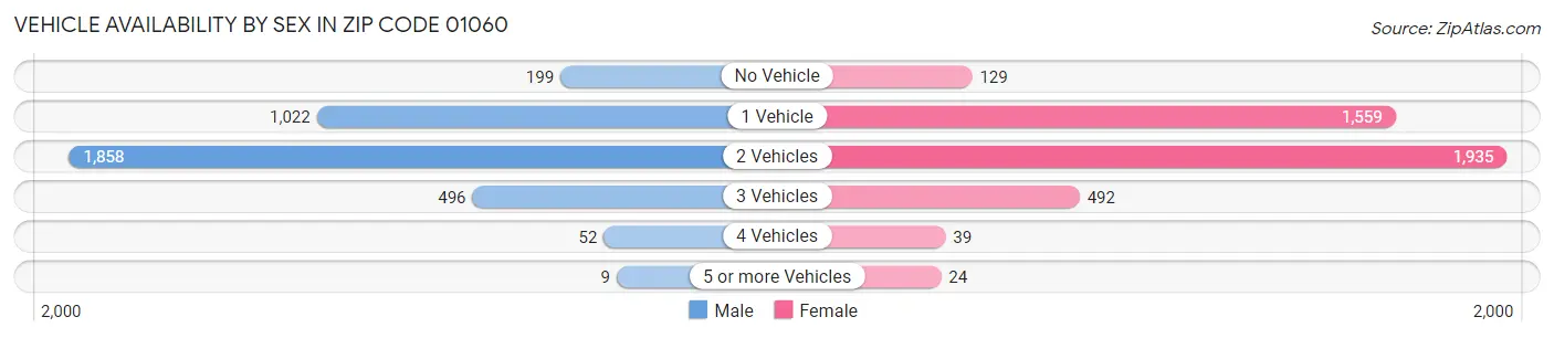 Vehicle Availability by Sex in Zip Code 01060