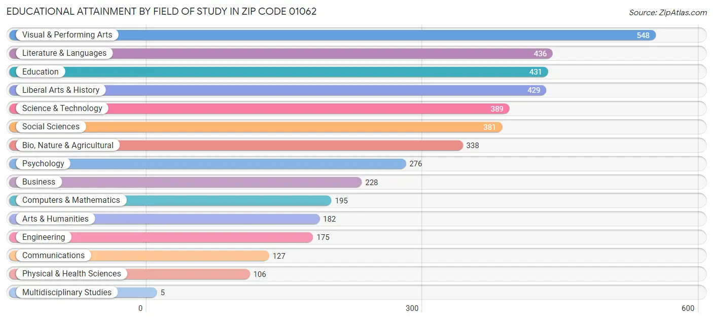 Educational Attainment by Field of Study in Zip Code 01062