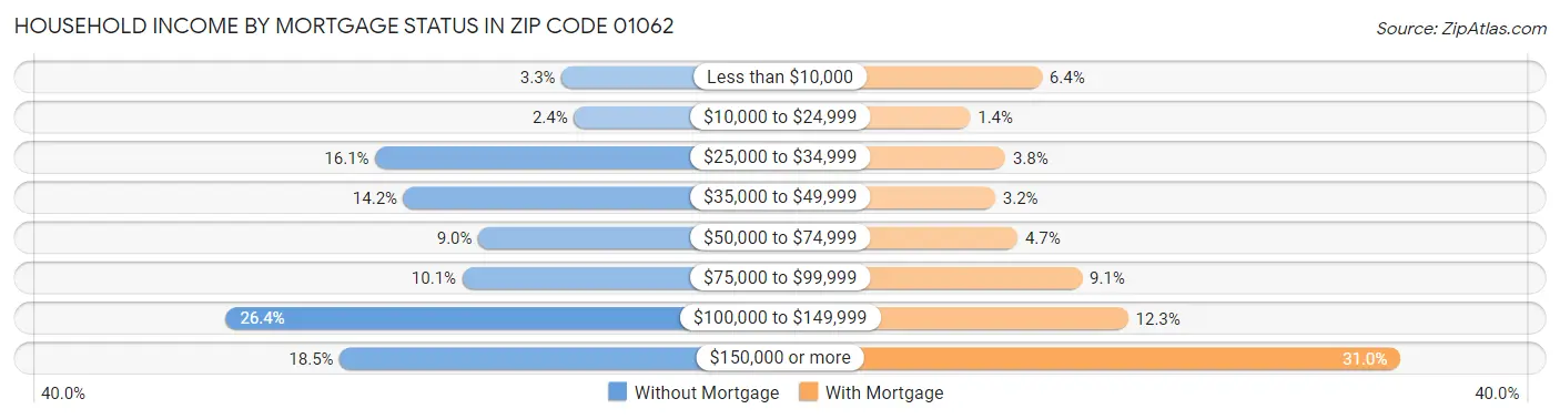 Household Income by Mortgage Status in Zip Code 01062