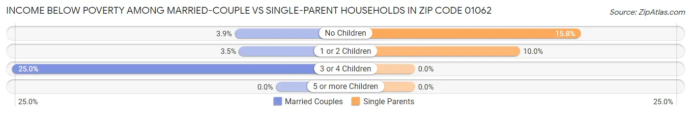 Income Below Poverty Among Married-Couple vs Single-Parent Households in Zip Code 01062