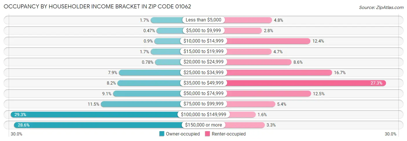 Occupancy by Householder Income Bracket in Zip Code 01062