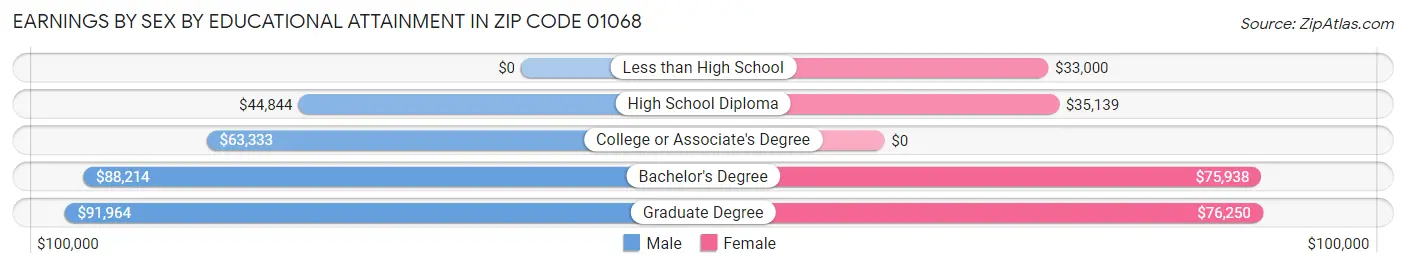 Earnings by Sex by Educational Attainment in Zip Code 01068