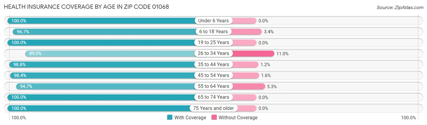 Health Insurance Coverage by Age in Zip Code 01068