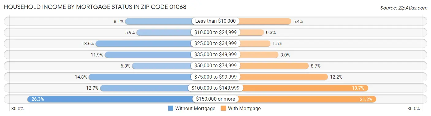 Household Income by Mortgage Status in Zip Code 01068