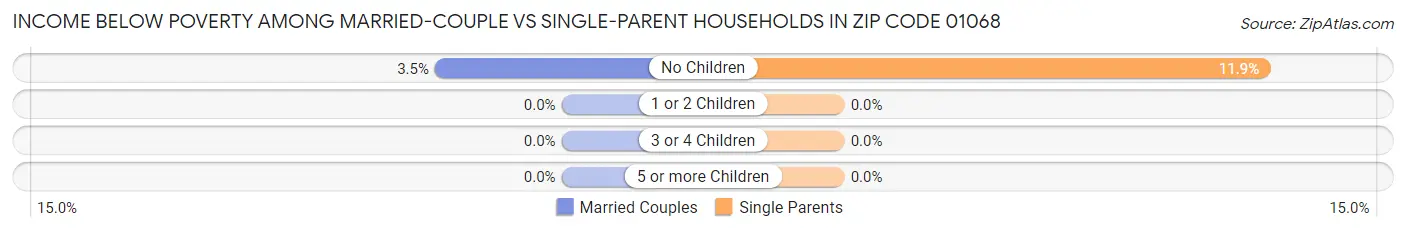 Income Below Poverty Among Married-Couple vs Single-Parent Households in Zip Code 01068