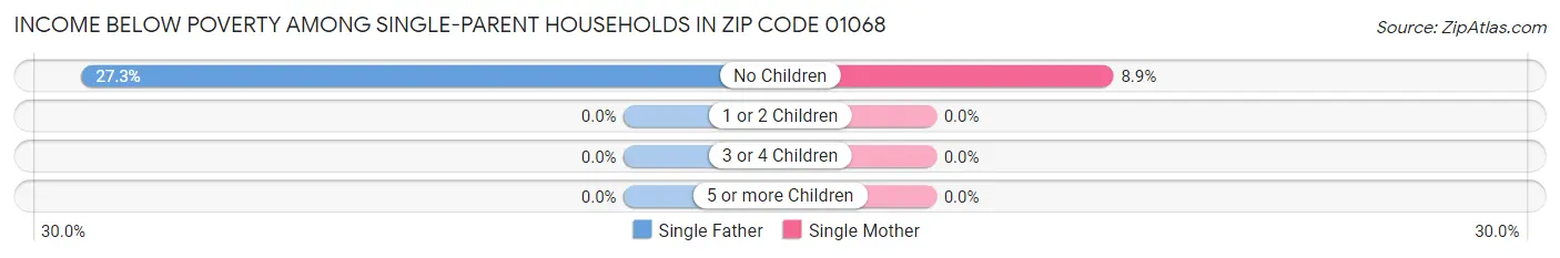 Income Below Poverty Among Single-Parent Households in Zip Code 01068