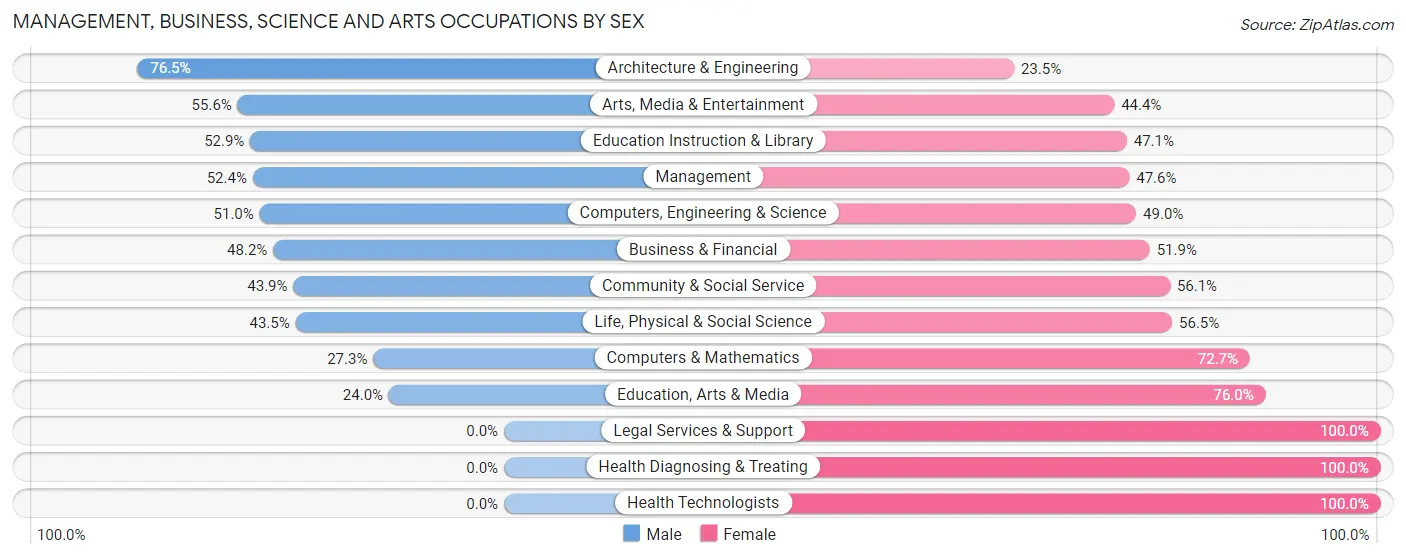 Management, Business, Science and Arts Occupations by Sex in Zip Code 01068