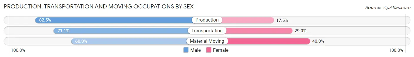 Production, Transportation and Moving Occupations by Sex in Zip Code 01068