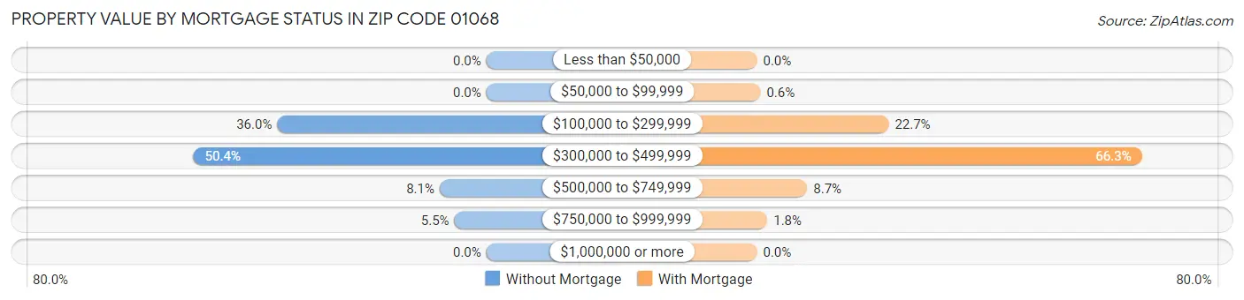 Property Value by Mortgage Status in Zip Code 01068