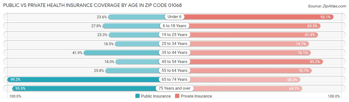 Public vs Private Health Insurance Coverage by Age in Zip Code 01068