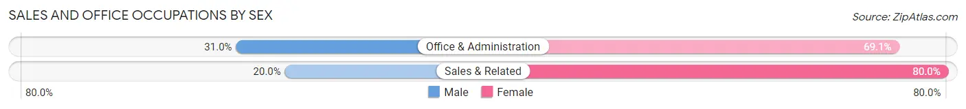 Sales and Office Occupations by Sex in Zip Code 01068