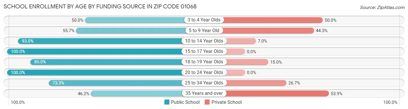 School Enrollment by Age by Funding Source in Zip Code 01068