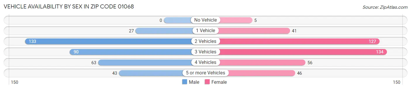 Vehicle Availability by Sex in Zip Code 01068
