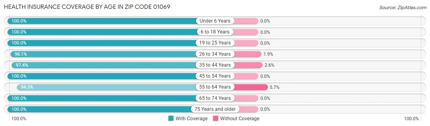 Health Insurance Coverage by Age in Zip Code 01069