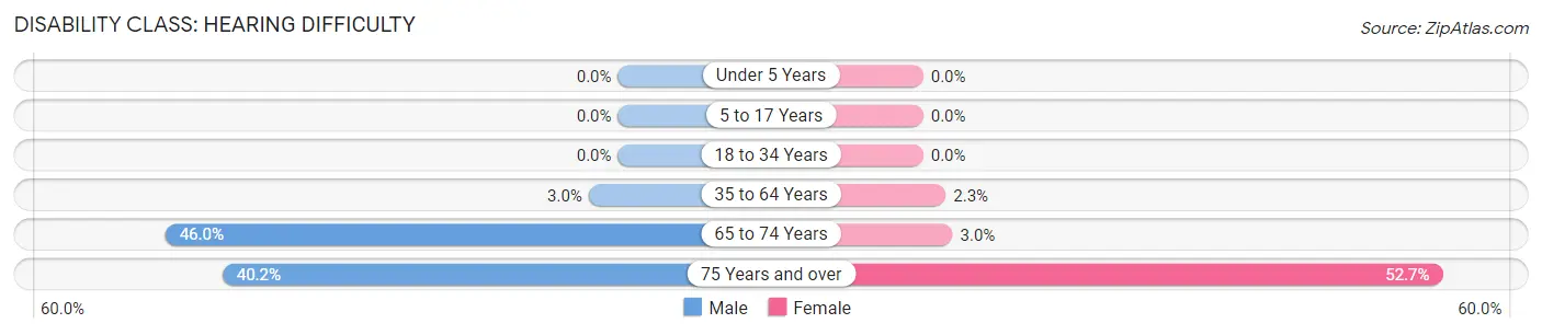 Disability in Zip Code 01069: <span>Hearing Difficulty</span>