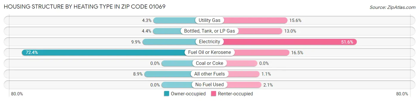 Housing Structure by Heating Type in Zip Code 01069