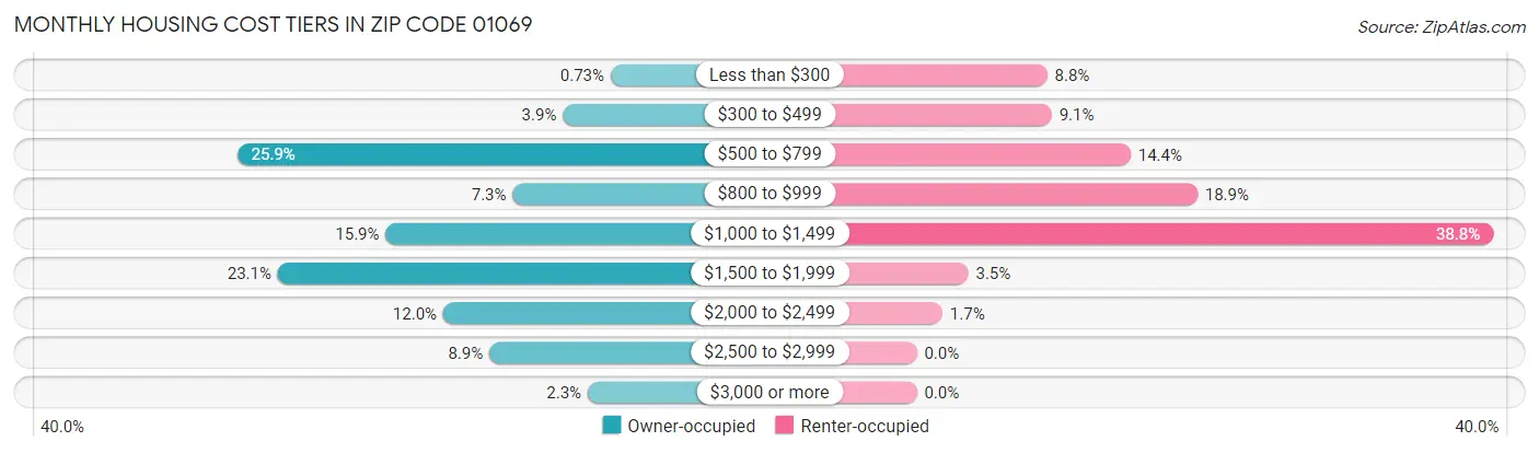 Monthly Housing Cost Tiers in Zip Code 01069