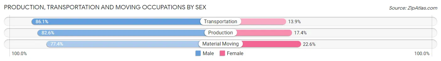 Production, Transportation and Moving Occupations by Sex in Zip Code 01069