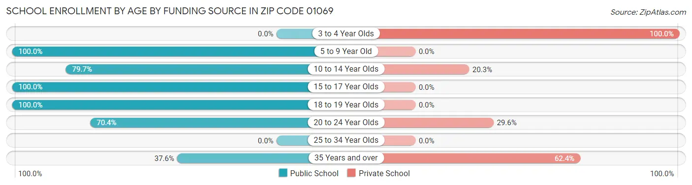 School Enrollment by Age by Funding Source in Zip Code 01069