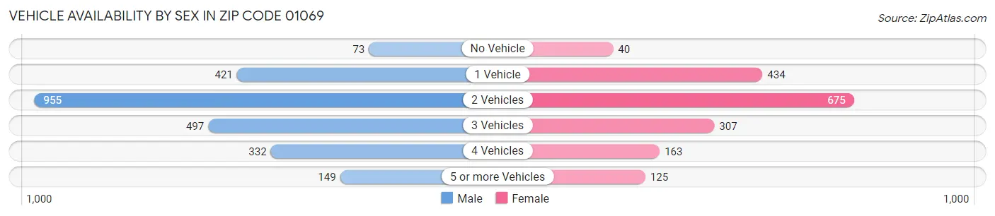 Vehicle Availability by Sex in Zip Code 01069