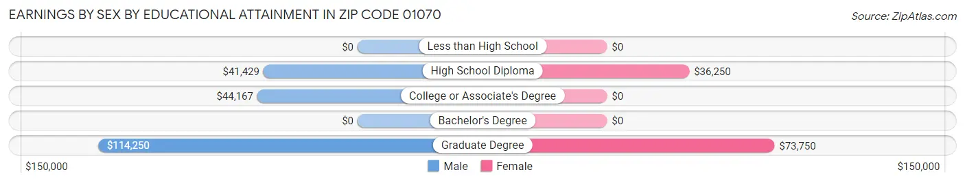 Earnings by Sex by Educational Attainment in Zip Code 01070