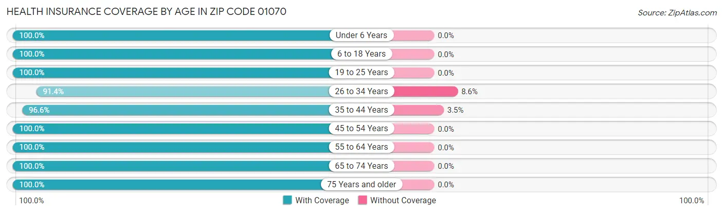Health Insurance Coverage by Age in Zip Code 01070