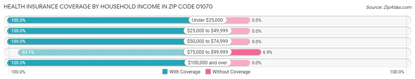 Health Insurance Coverage by Household Income in Zip Code 01070
