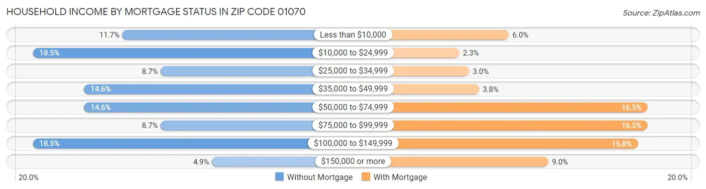Household Income by Mortgage Status in Zip Code 01070