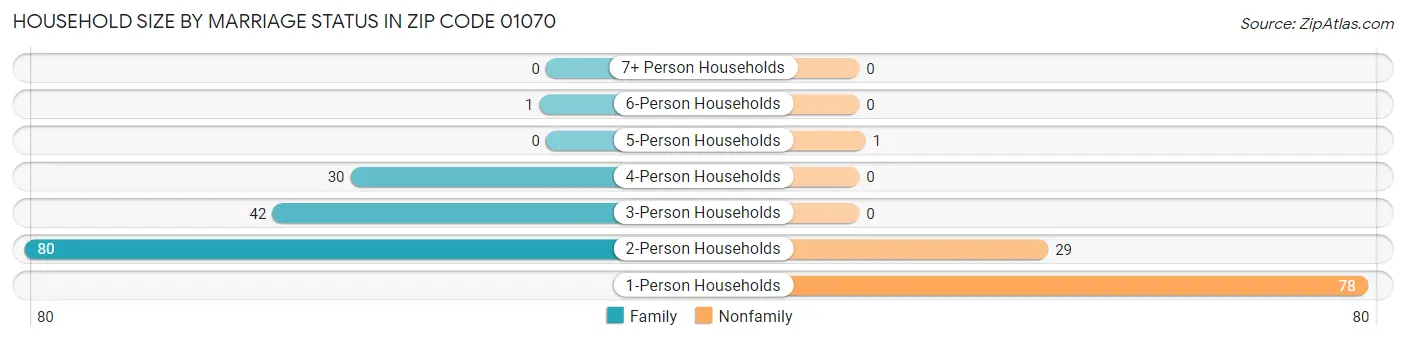 Household Size by Marriage Status in Zip Code 01070