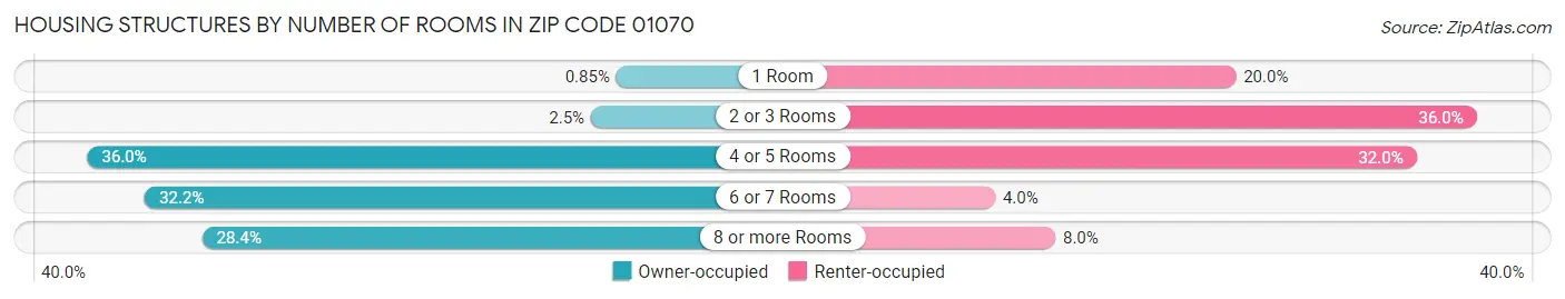 Housing Structures by Number of Rooms in Zip Code 01070