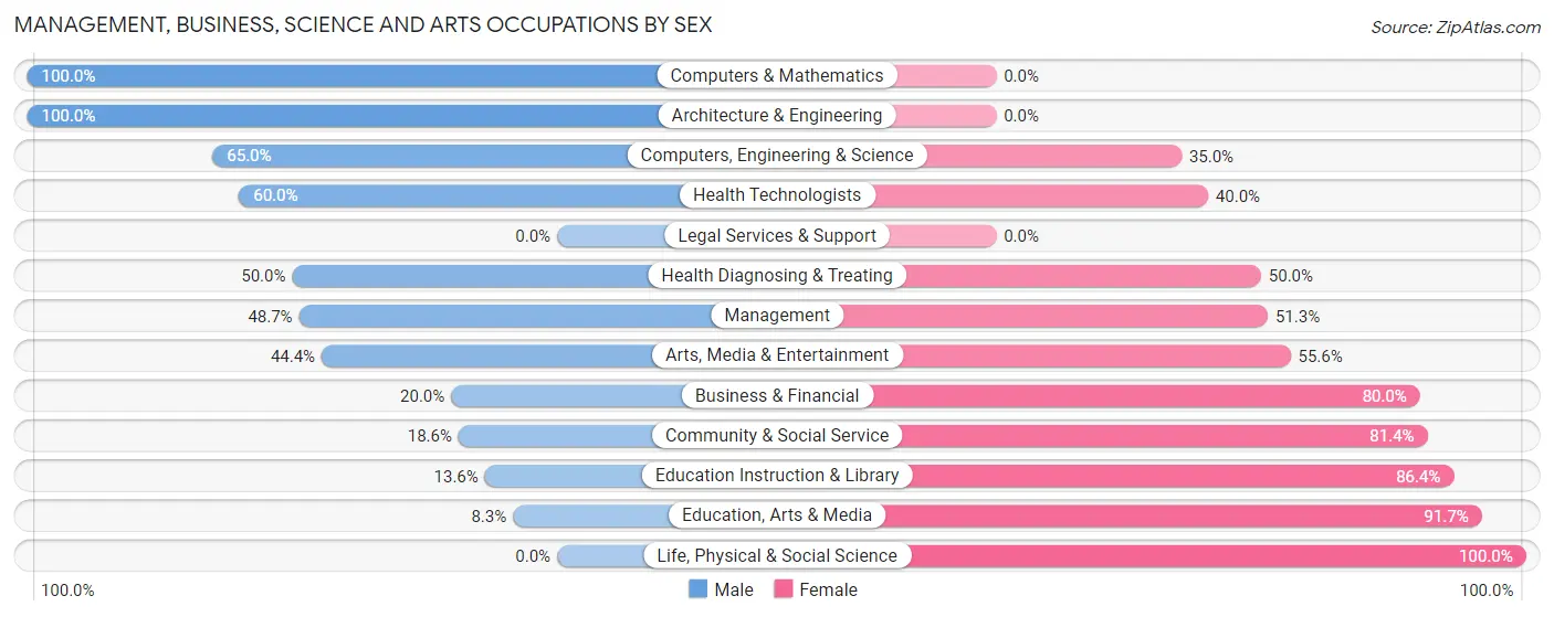 Management, Business, Science and Arts Occupations by Sex in Zip Code 01070