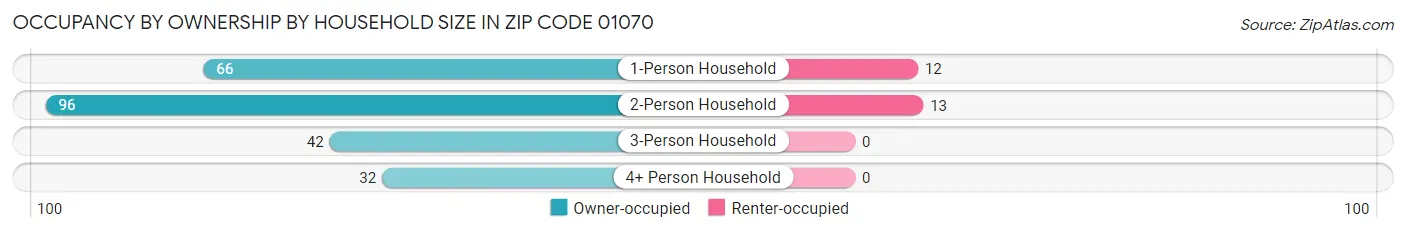 Occupancy by Ownership by Household Size in Zip Code 01070