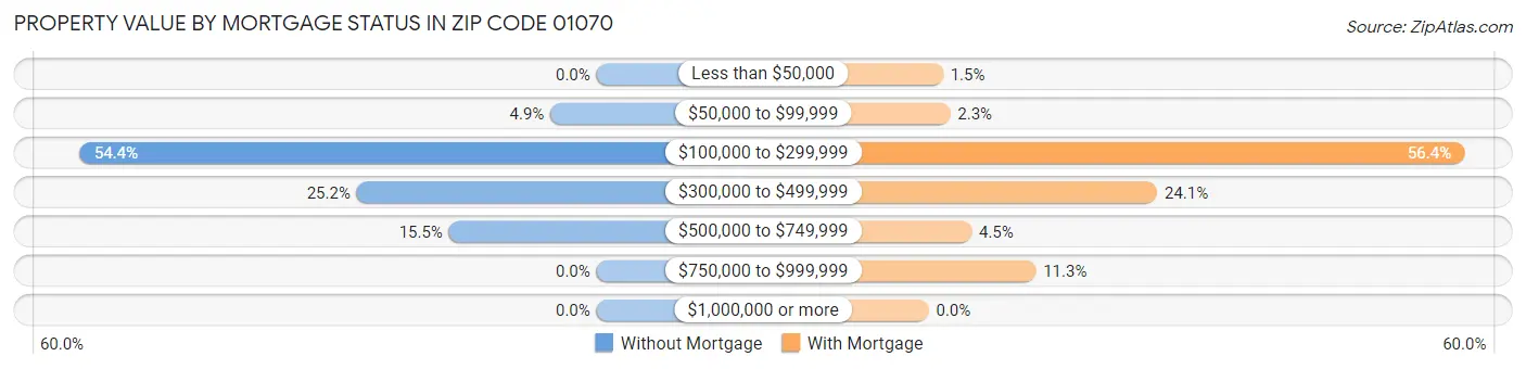 Property Value by Mortgage Status in Zip Code 01070