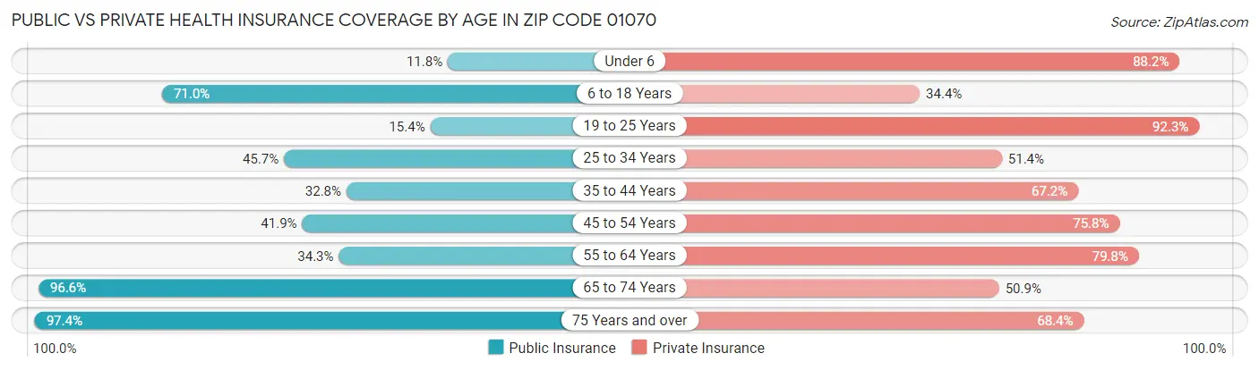 Public vs Private Health Insurance Coverage by Age in Zip Code 01070