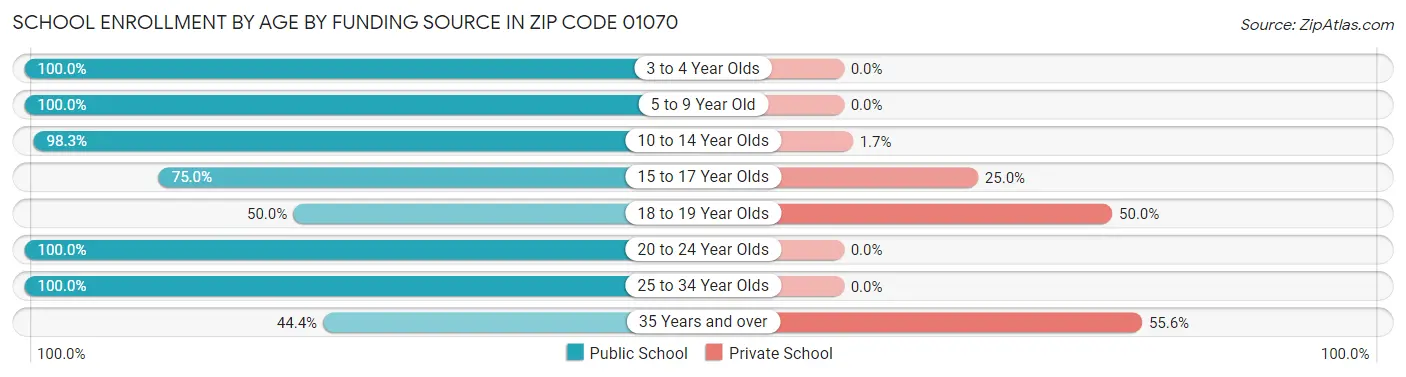 School Enrollment by Age by Funding Source in Zip Code 01070