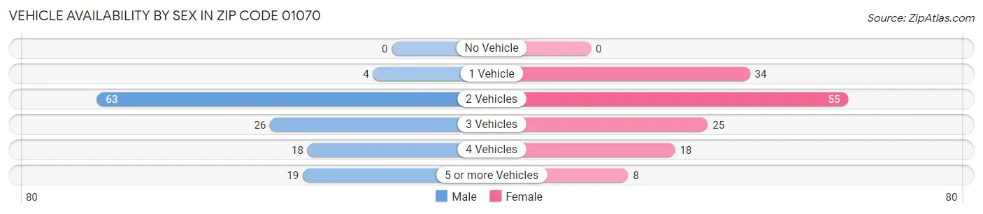 Vehicle Availability by Sex in Zip Code 01070