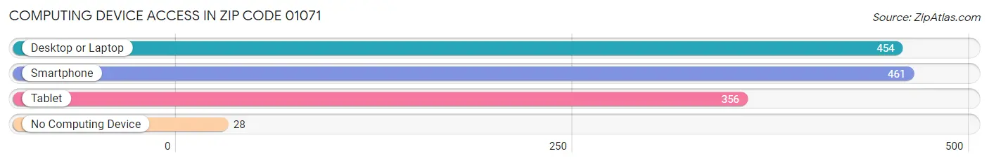 Computing Device Access in Zip Code 01071