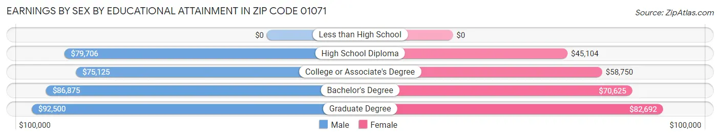 Earnings by Sex by Educational Attainment in Zip Code 01071