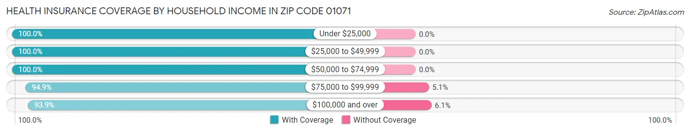 Health Insurance Coverage by Household Income in Zip Code 01071