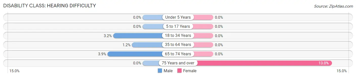 Disability in Zip Code 01071: <span>Hearing Difficulty</span>