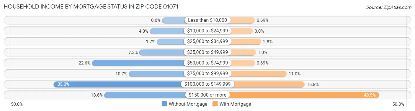 Household Income by Mortgage Status in Zip Code 01071