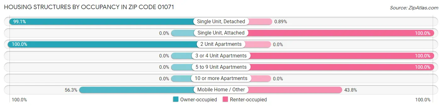 Housing Structures by Occupancy in Zip Code 01071