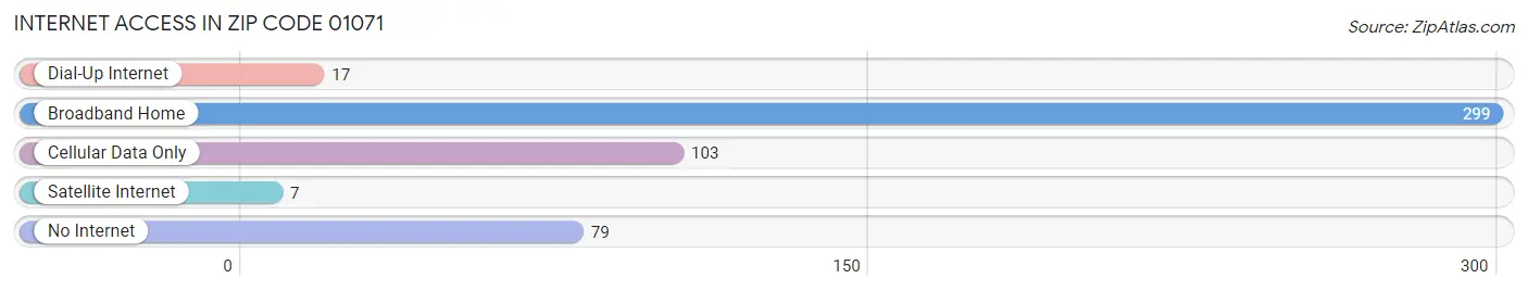 Internet Access in Zip Code 01071